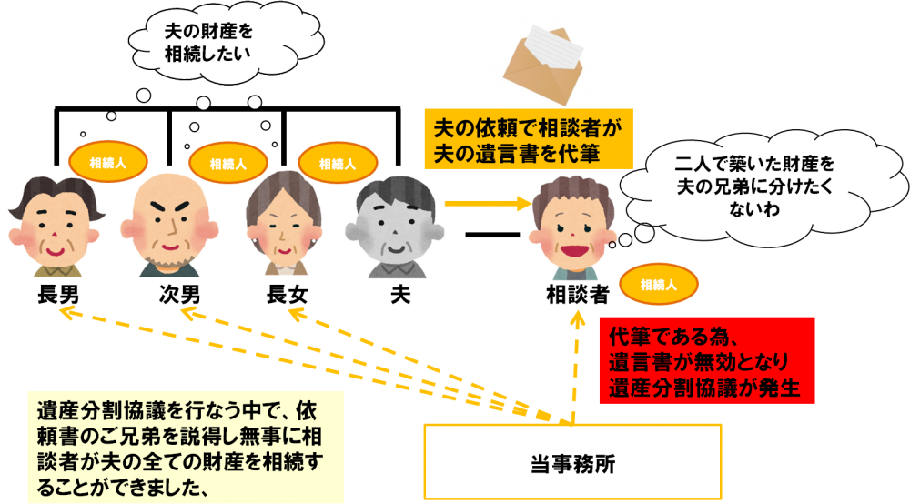 夫の遺言書を相談者(妻)が代筆したため、遺言が認められなかったが、無事に夫の意向通り、遺産分割が実現できたケース 夫の遺言書を相談者(妻)が代筆したため、遺言が認められなかったが、無事に夫の意向通り、遺産分割が実現できたケース